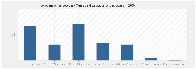 Men age distribution of Les Loges in 2007